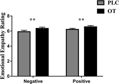 Oxytocin Facilitation of Emotional Empathy Is Associated With Increased Eye Gaze Toward the Faces of Individuals in Emotional Contexts